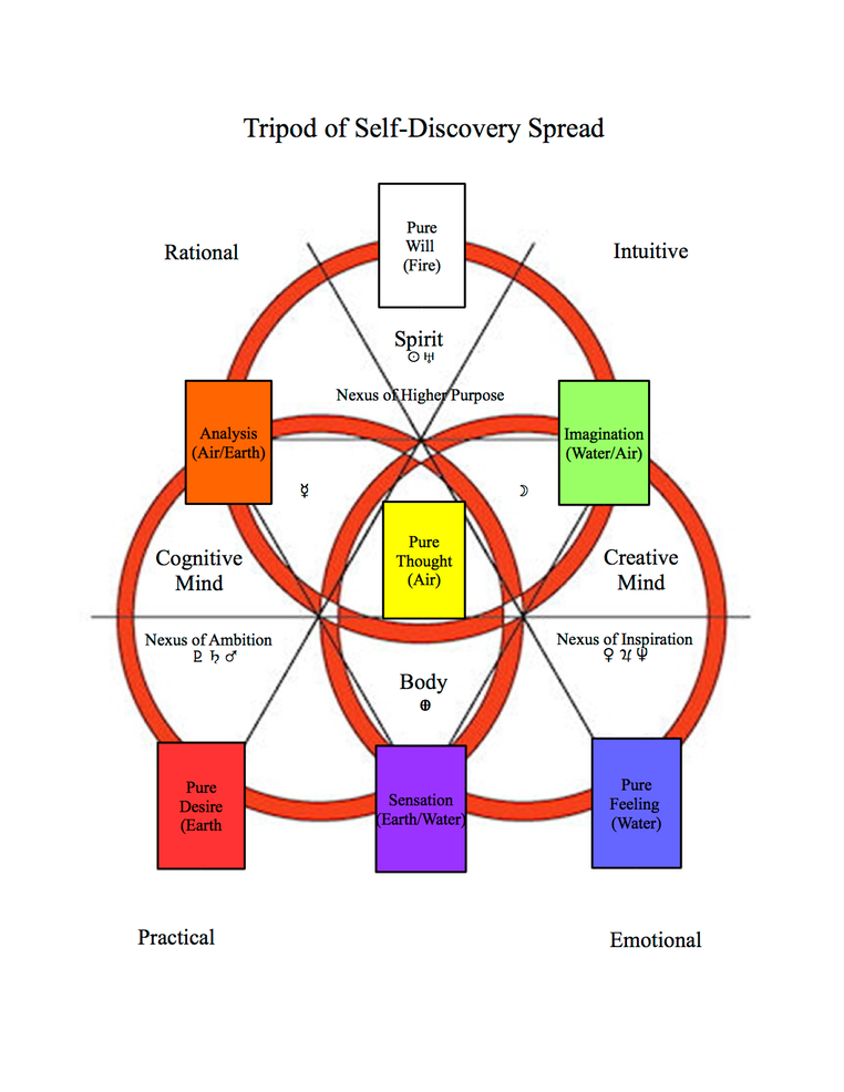 Tripod of Self-Discovery Spread New Astro Update 4