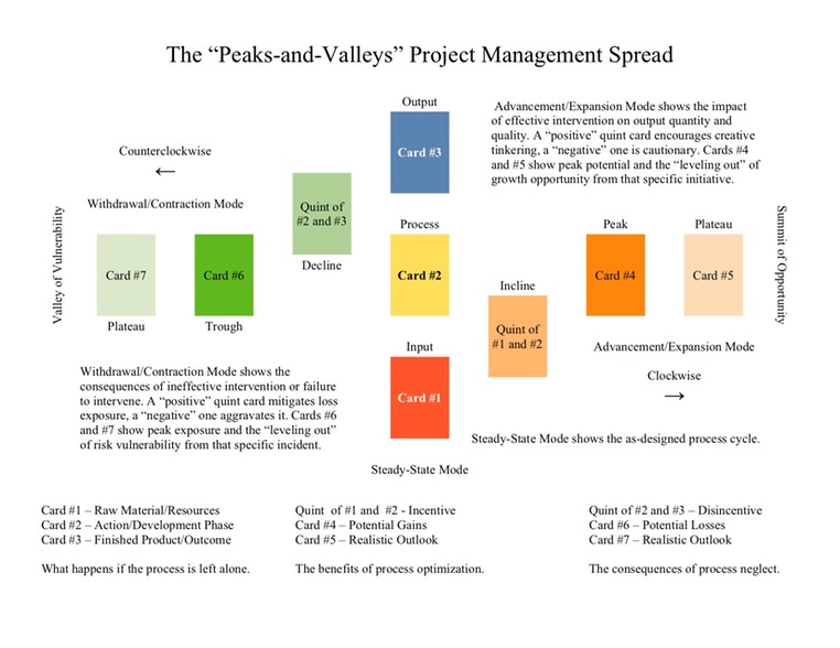 Peaks-and-Valleys Spread