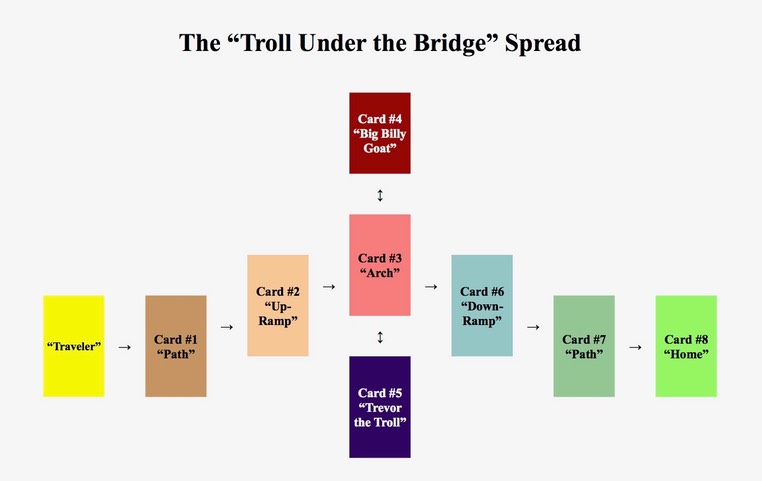 Troll Under the Bridge Spread Update 2