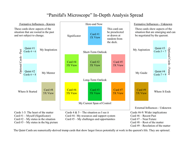 Parsifal's Microscope In-Depth Analysis Spread